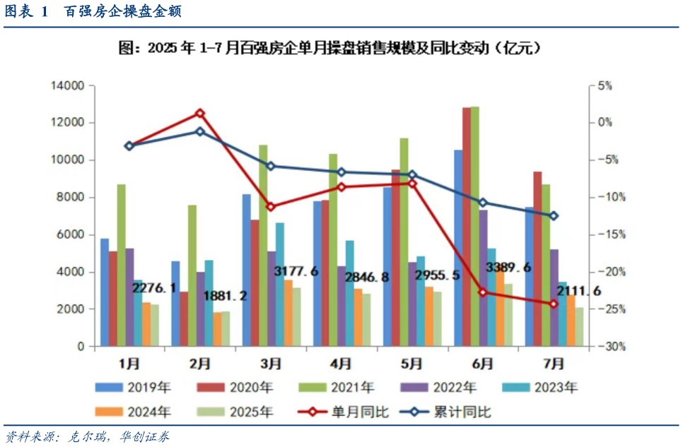 怎样理解百强房企操盘金额?