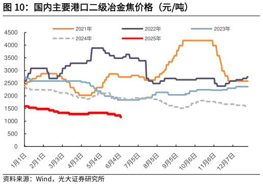 如何解释国内主要港口二级冶金焦价格（元吨）
