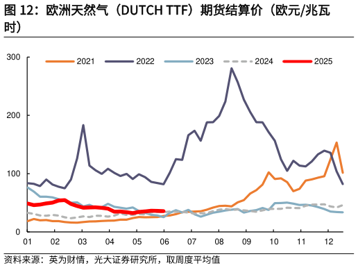 如何解释欧洲天然气（DUTCH TTF）期货结算价（欧元兆瓦