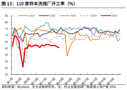 怎样理解110 家样本洗煤厂开工率（%）