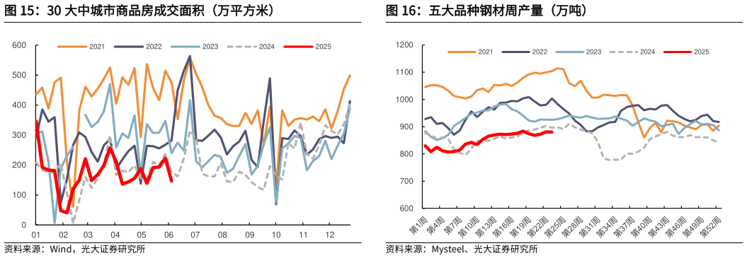 想关注一下30 大中城市商品房成交面积（万平方米）五大品种钢材周产量（万吨）