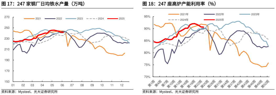 请问一下247 家钢厂日均铁水产量（万吨）