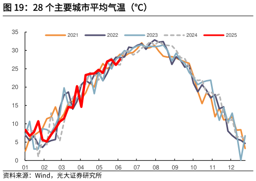一起讨论下28 个主要城市平均气温（）
