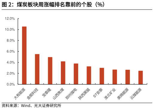如何解释煤炭板块周涨幅排名靠前的个股（%）