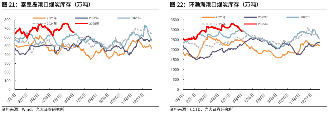 咨询下各位秦皇岛港口煤炭库存（万吨）环渤海港口煤炭库存（万吨）