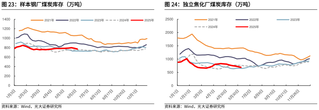 如何了解样本钢厂煤炭库存（万吨）