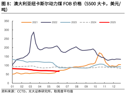 如何了解澳大利亚纽卡斯尔动力煤 FOB 价格（5500 大卡，美元