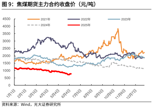 如何才能焦煤期货主力合约收盘价（元吨）