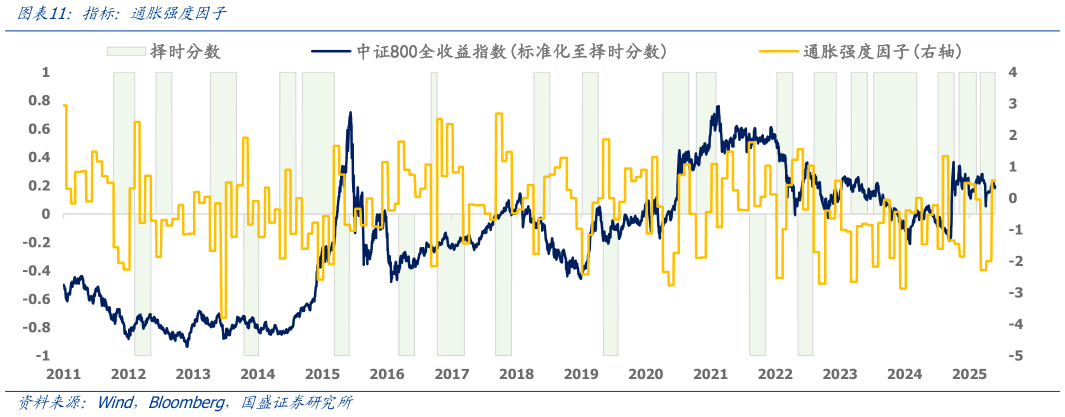 一起讨论下指标：通胀强度因子