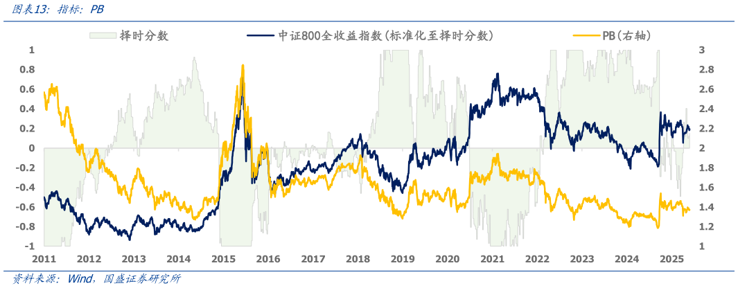 你知道指标：PB