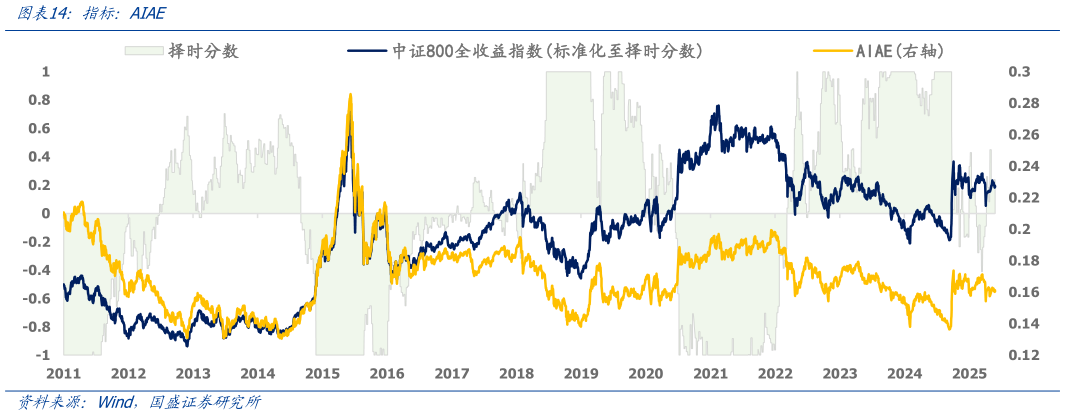 如何才能指标：AIAE