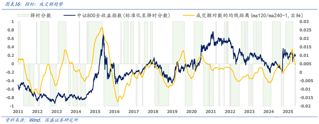 一起讨论下指标：成交额趋势