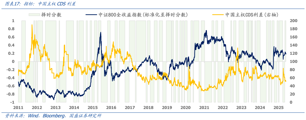 你知道指标：中国主权CDS利差