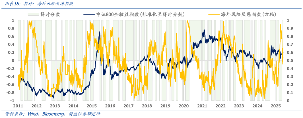 如何了解指标：海外风险厌恶指数