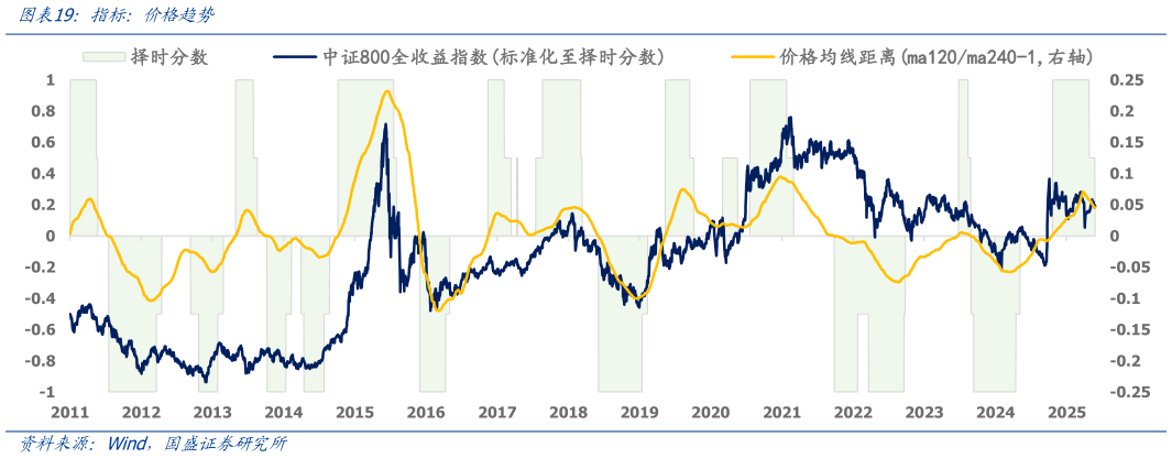 如何才能指标：价格趋势