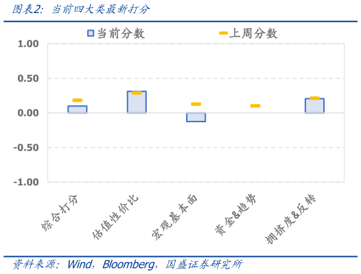 如何了解当前四大类最新打分?