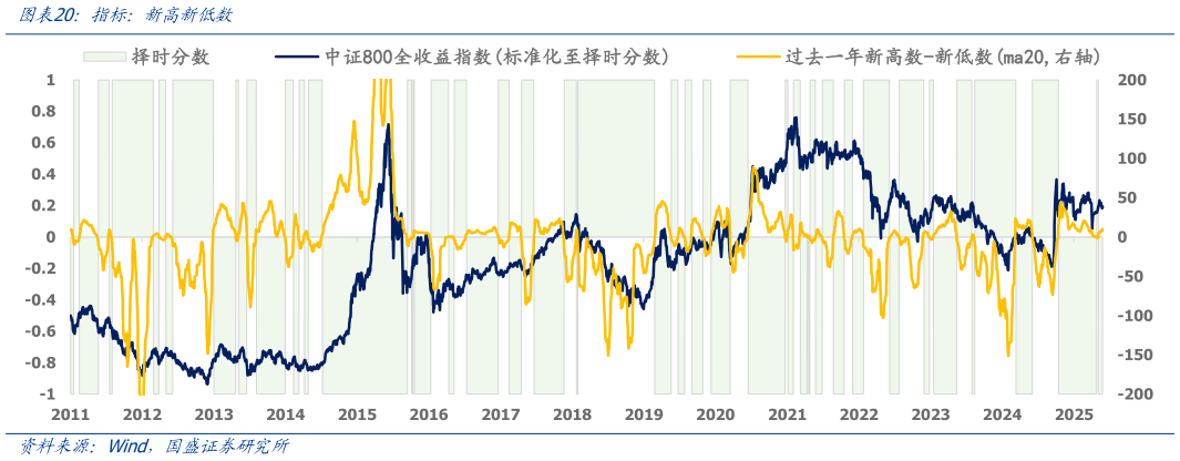 我想了解一下指标：新高新低数