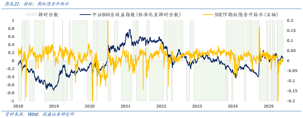 如何了解指标：期权隐含升贴水