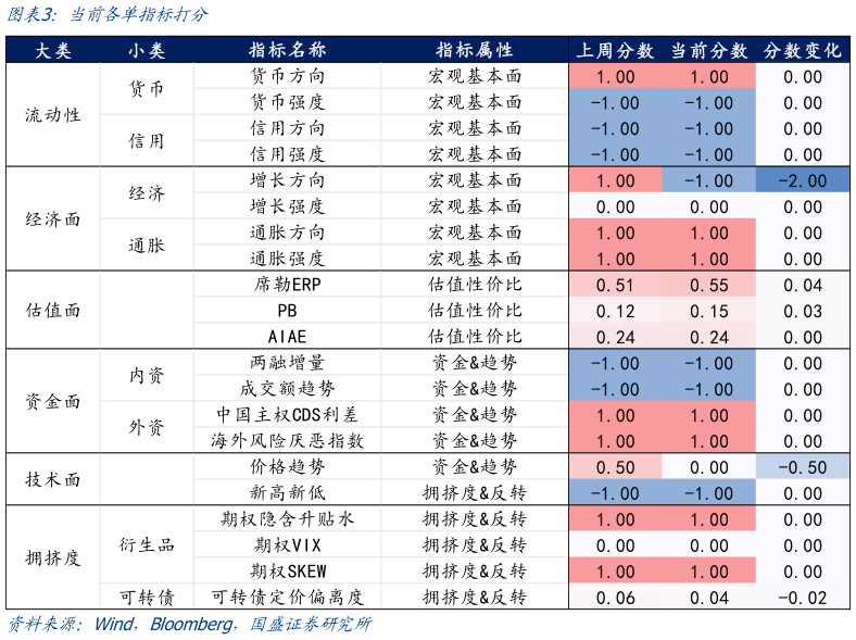 如何解释当前各单指标打分?