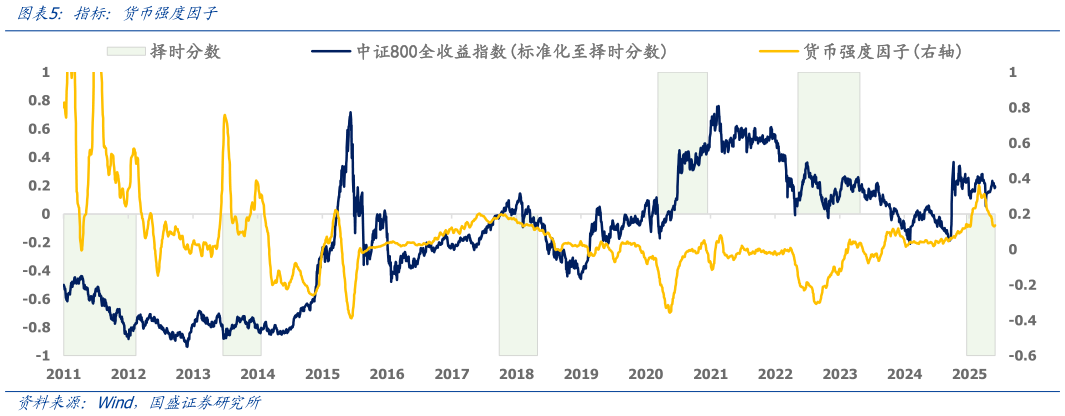 想关注一下指标：货币强度因子?