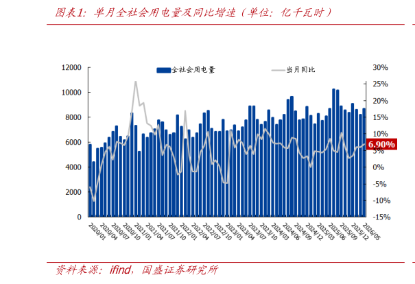 我想了解一下单月全社会用电量及同比增速（单位：亿千瓦时）