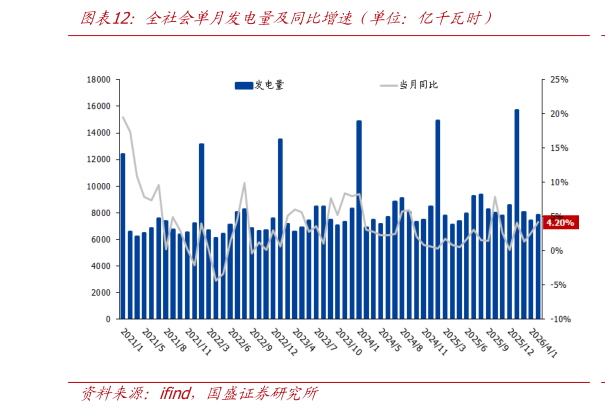 如何了解全社会单月发电量及同比增速（单位：亿千瓦时）