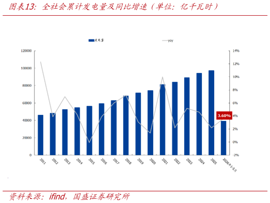 咨询大家全社会累计发电量及同比增速（单位：亿千瓦时）
