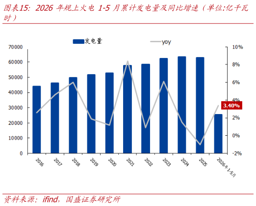 谁知道2026年规上火电1-5月累计发电量及同比增速（单位:亿千瓦