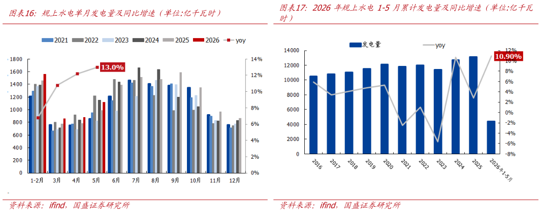各位网友请教一下规上水电单月发电量及同比增速（单位:亿千瓦时）2026年规上水电1-5月累计发电量及同比增速（单位:亿千瓦
