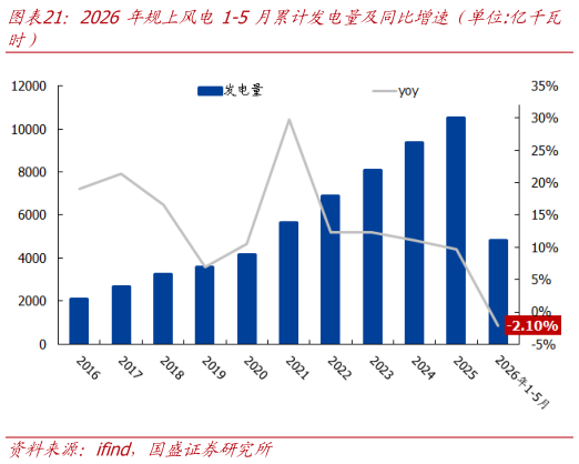 如何看待2026年规上风电1-5月累计发电量及同比增速（单位:亿千瓦