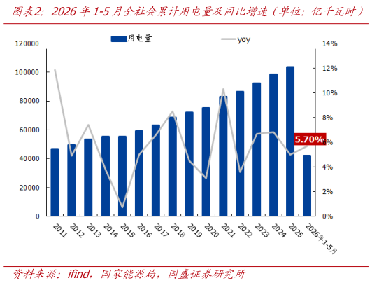 我想了解一下2026年1-5月全社会累计用电量及同比增速（单位：亿千瓦时）