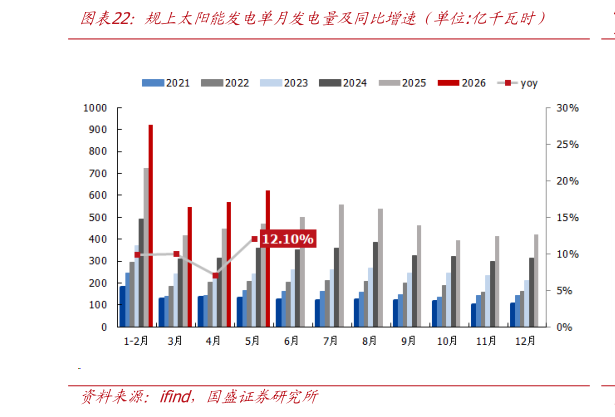 各位网友请教一下规上太阳能发电单月发电量及同比增速（单位:亿千瓦时）