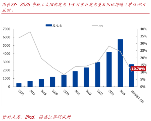 咨询大家2026年规上太阳能发电1-5月累计发电量及同比增速（单位:亿千