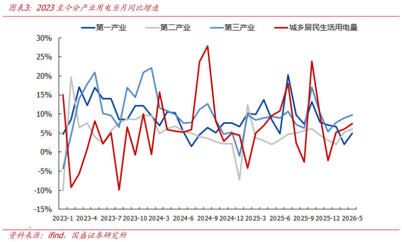 如何了解2023至今分产业用电当月同比增速