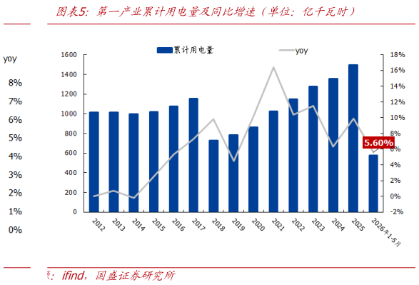 如何了解第一产业累计用电量及同比增速（单位：亿千瓦时）