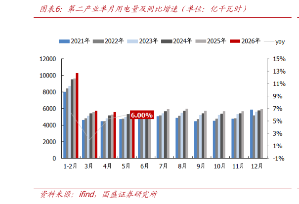 如何看待第二产业单月用电量及同比增速（单位：亿千瓦时）