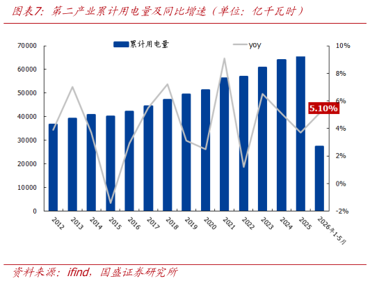 如何了解第二产业累计用电量及同比增速（单位：亿千瓦时）
