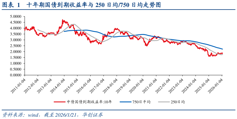 如何看待十年期国债到期收益率与 250 日均750 日均走势图