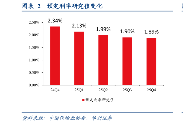 我想了解一下预定利率研究值变化