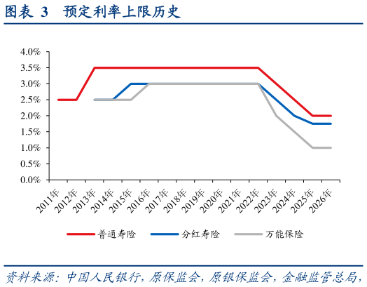 如何看待预定利率上限历史