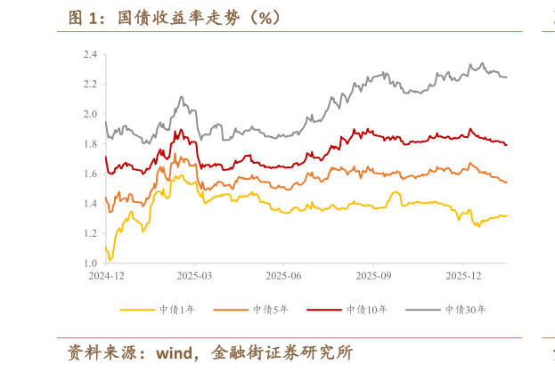 如何才能国债收益率走势（%）