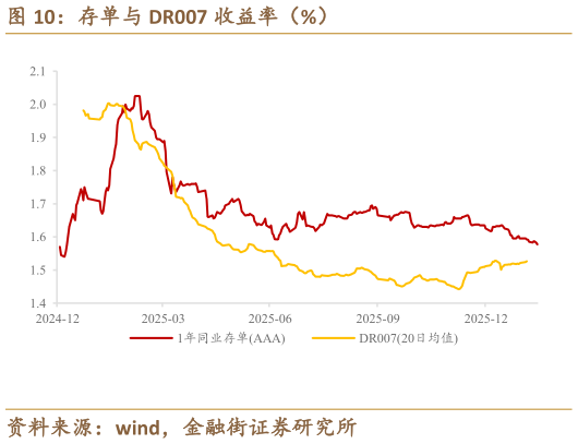 谁知道存单与 DR007 收益率（%）