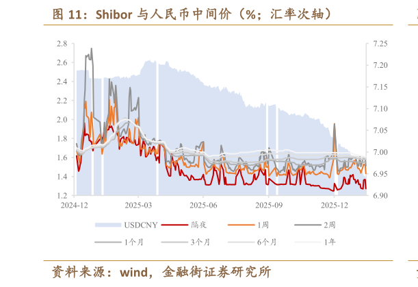 想关注一下Shibor 与人民币中间价（%汇率次轴）