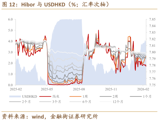 想问下各位网友Hibor 与 USDHKD（%汇率次轴）