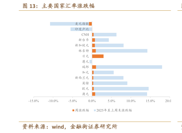 谁能回答主要国家汇率涨跌幅
