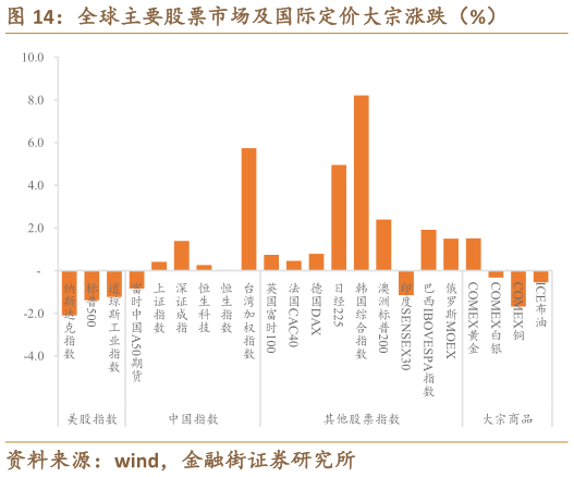 想问下各位网友全球主要股票市场及国际定价大宗涨跌（%）