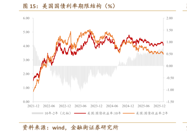 如何了解美国国债利率期限结构（%）