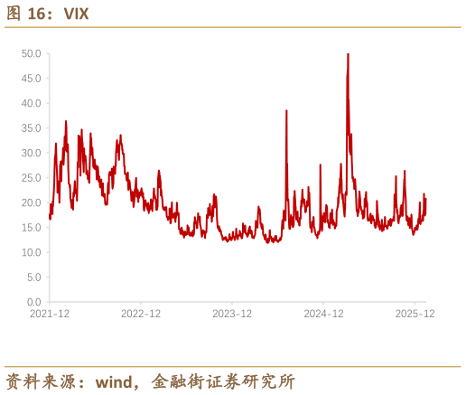 想关注一下VIX