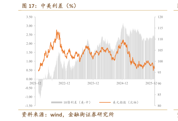 想问下各位网友中美利差（%）