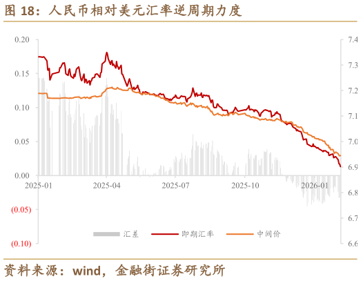 我想了解一下人民币相对美元汇率逆周期力度